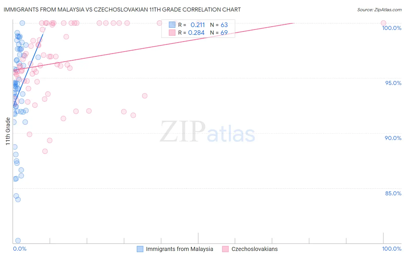 Immigrants from Malaysia vs Czechoslovakian 11th Grade