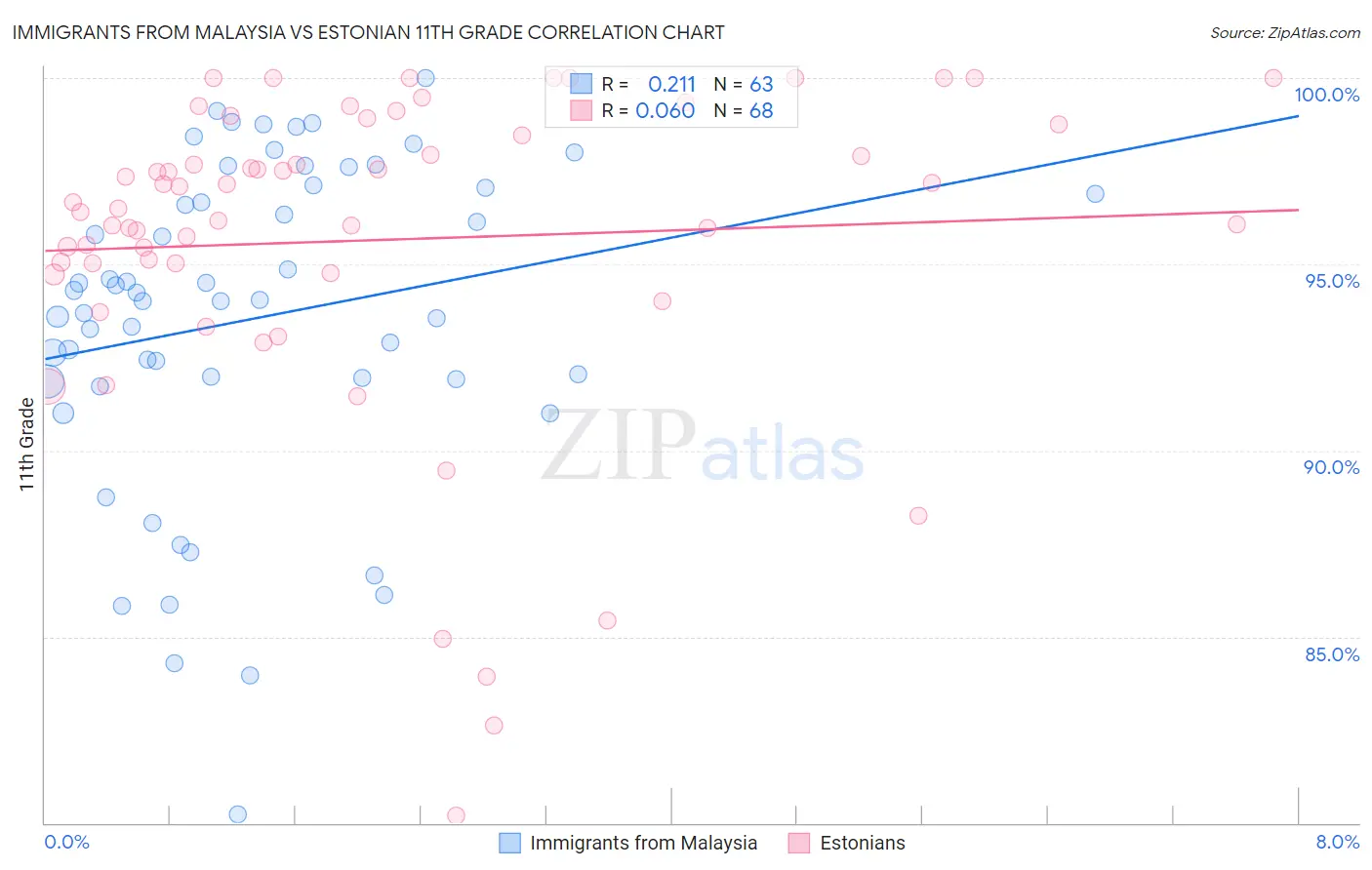 Immigrants from Malaysia vs Estonian 11th Grade