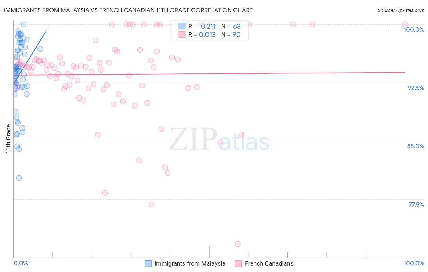 Immigrants from Malaysia vs French Canadian 11th Grade