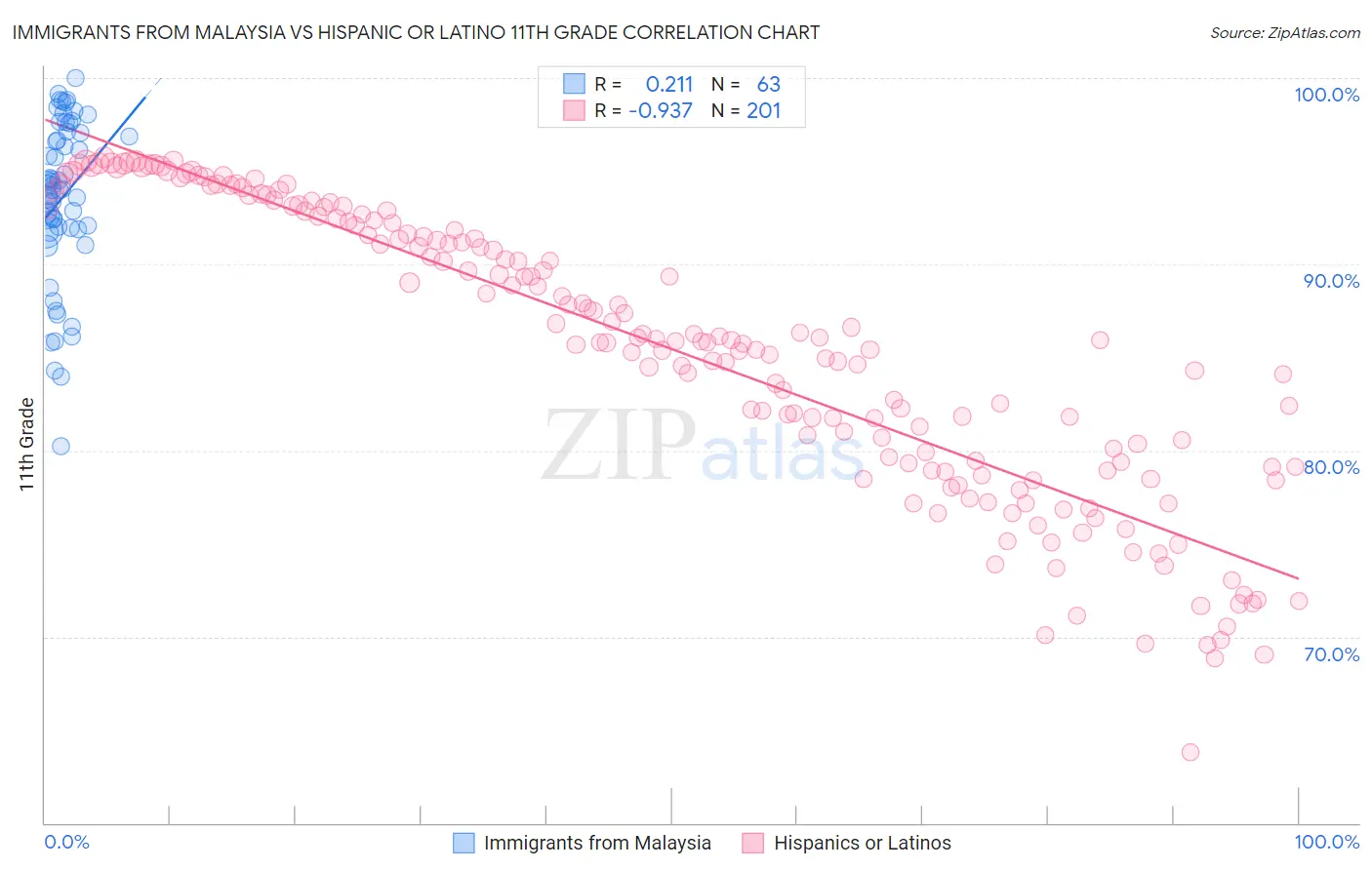 Immigrants from Malaysia vs Hispanic or Latino 11th Grade