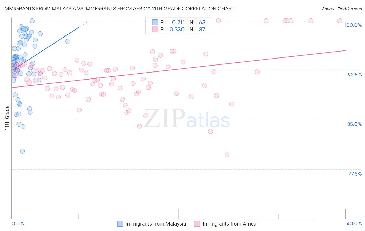 Immigrants from Malaysia vs Immigrants from Africa 11th Grade