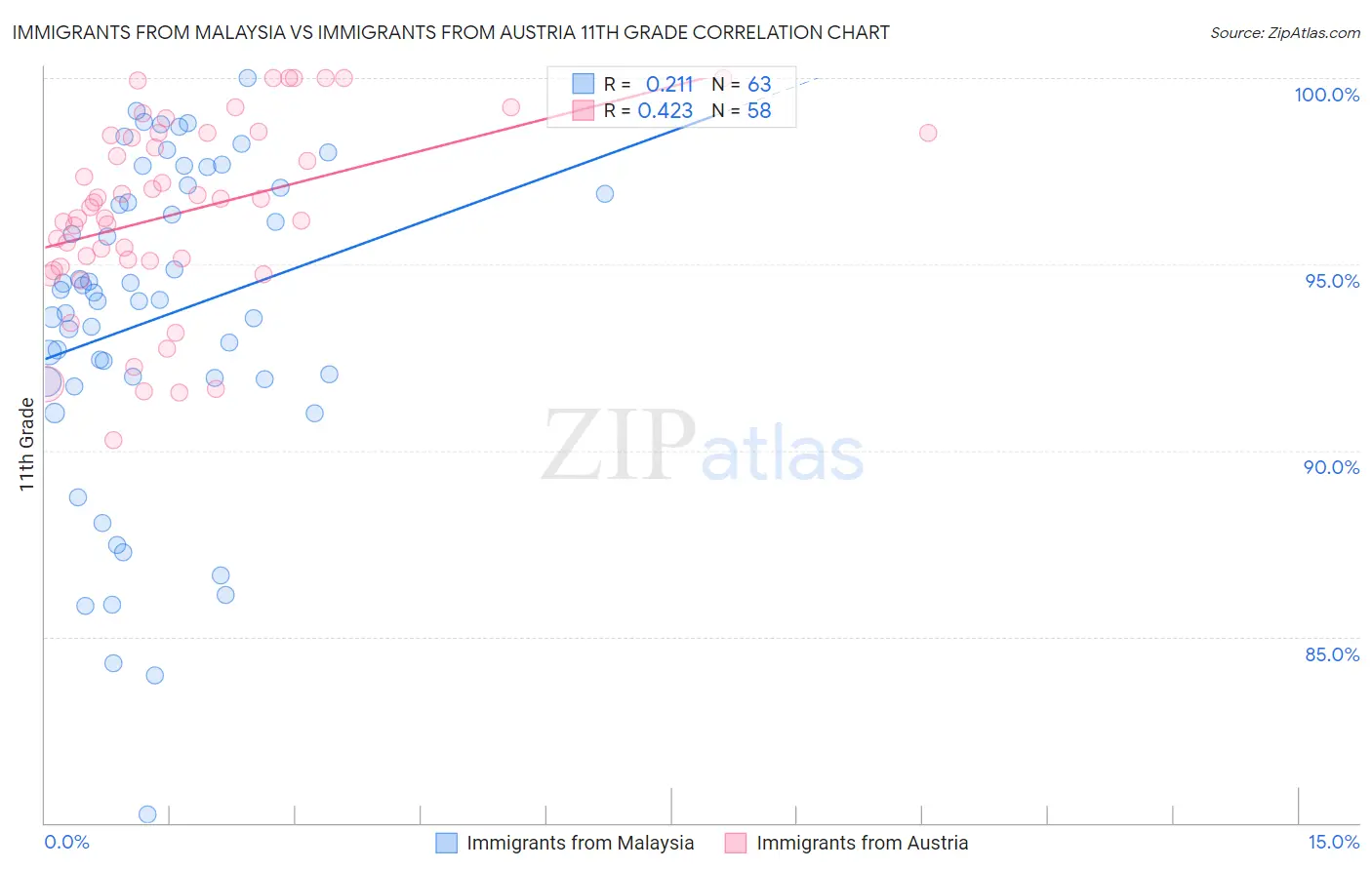 Immigrants from Malaysia vs Immigrants from Austria 11th Grade