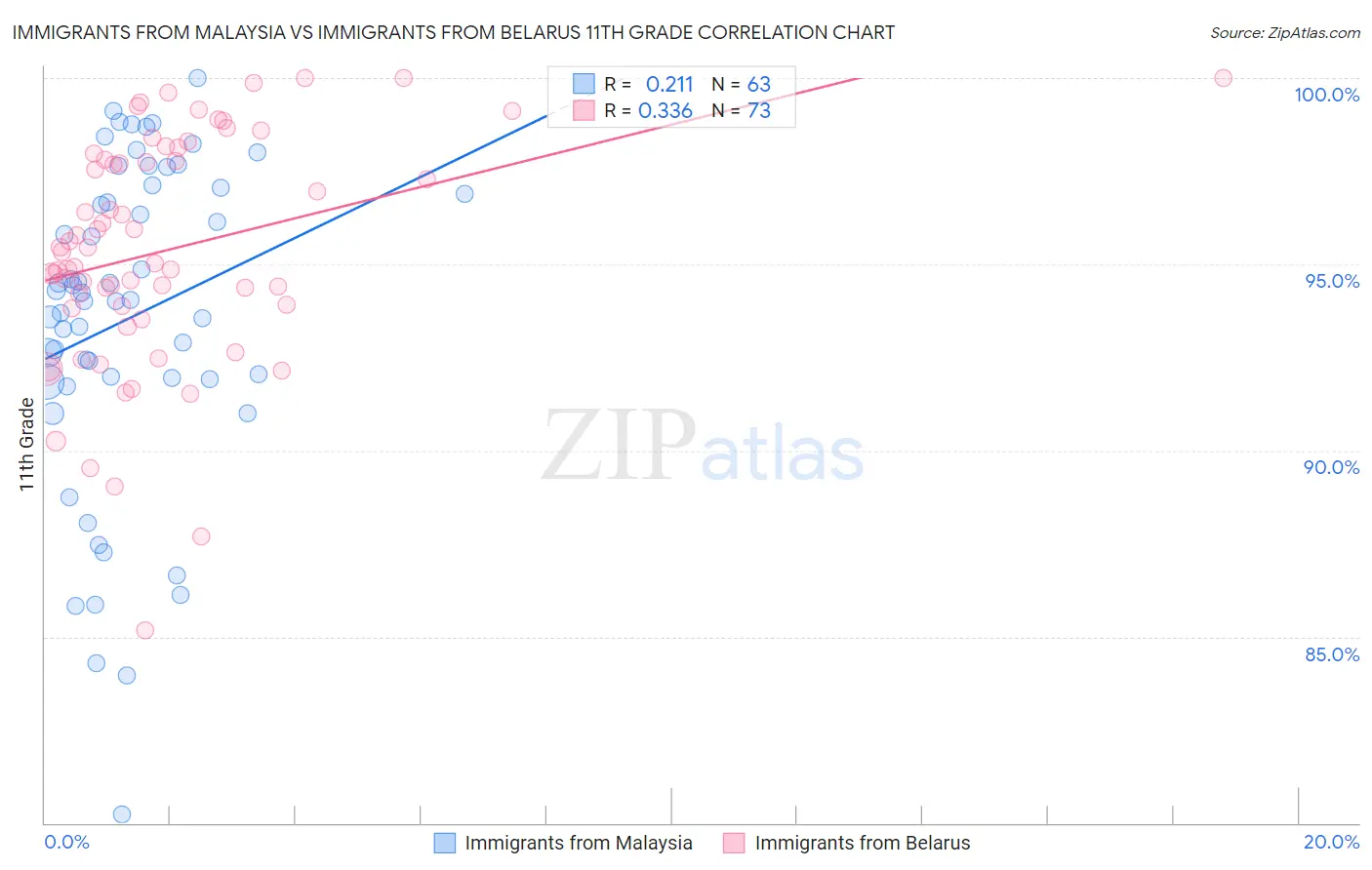 Immigrants from Malaysia vs Immigrants from Belarus 11th Grade