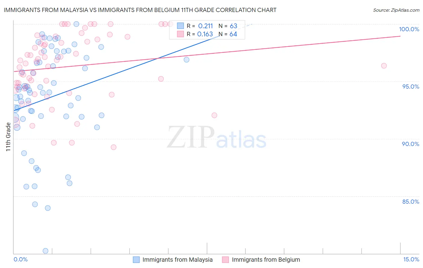 Immigrants from Malaysia vs Immigrants from Belgium 11th Grade