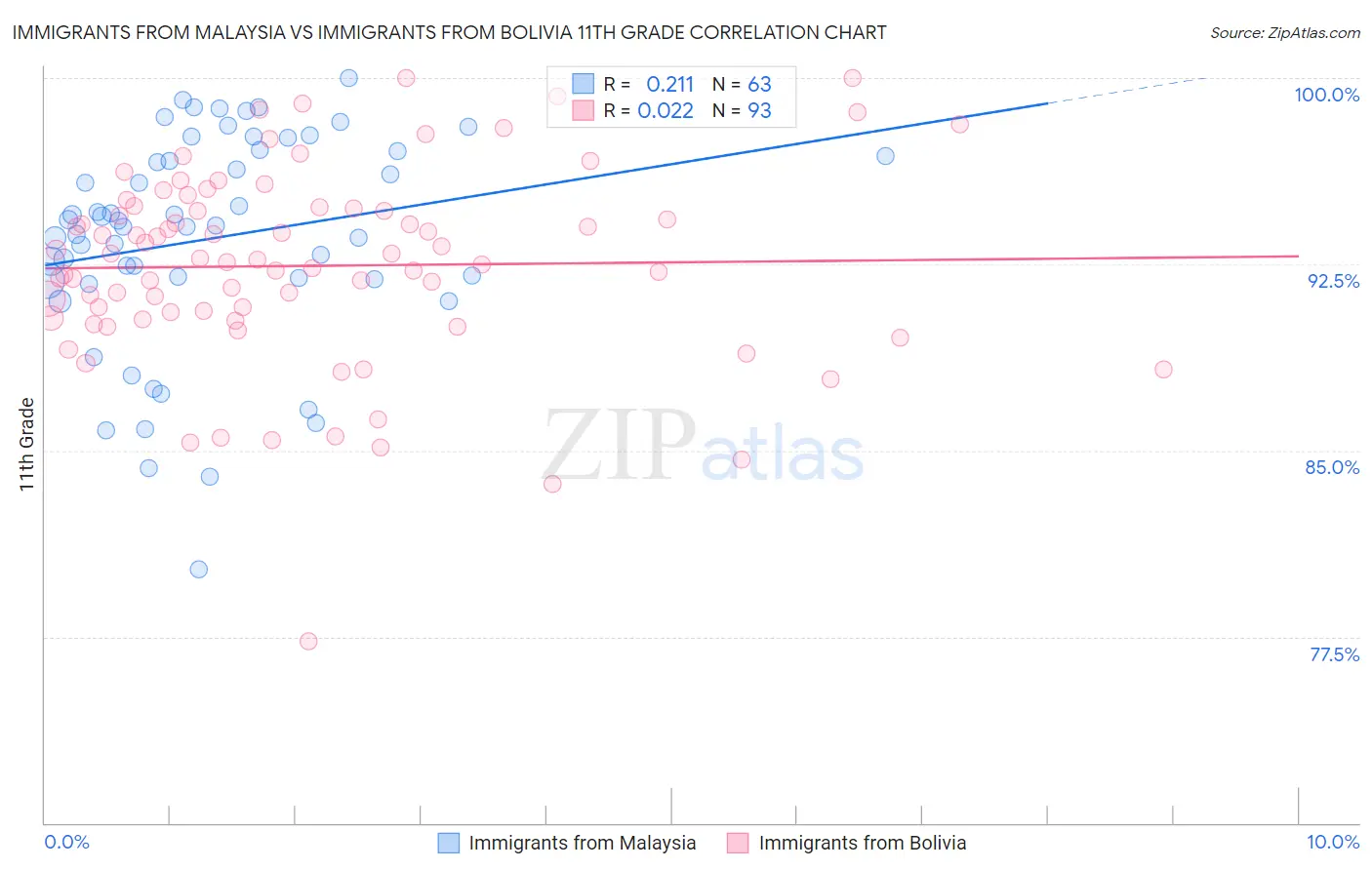 Immigrants from Malaysia vs Immigrants from Bolivia 11th Grade