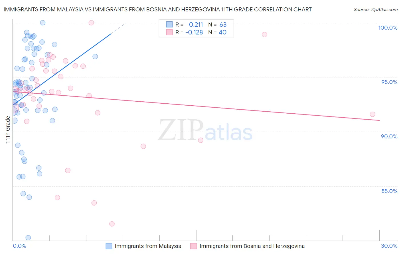 Immigrants from Malaysia vs Immigrants from Bosnia and Herzegovina 11th Grade