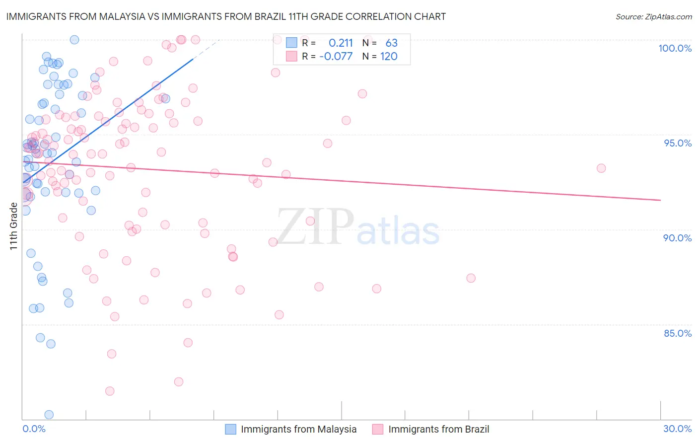 Immigrants from Malaysia vs Immigrants from Brazil 11th Grade