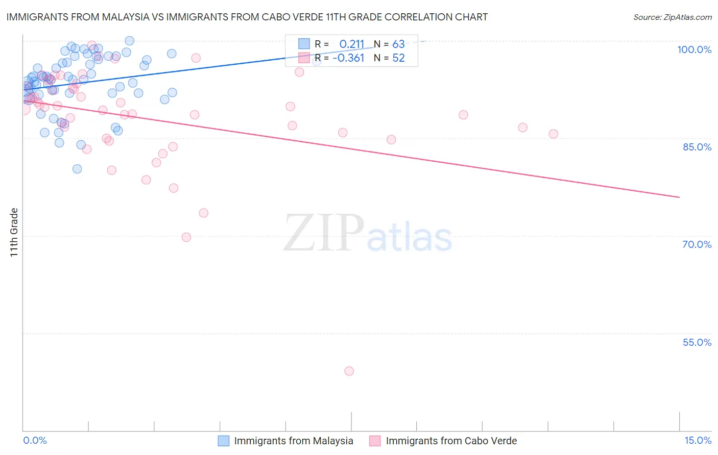 Immigrants from Malaysia vs Immigrants from Cabo Verde 11th Grade