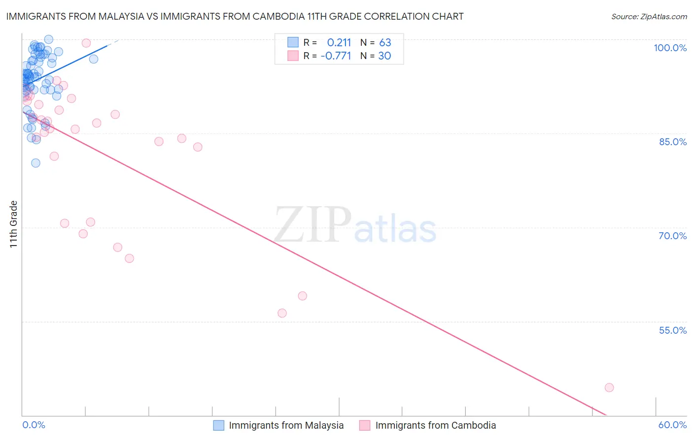 Immigrants from Malaysia vs Immigrants from Cambodia 11th Grade