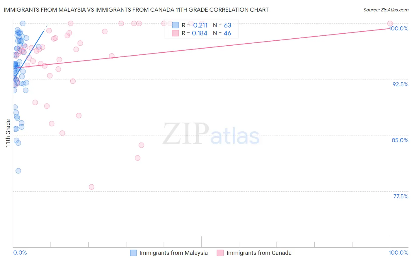 Immigrants from Malaysia vs Immigrants from Canada 11th Grade