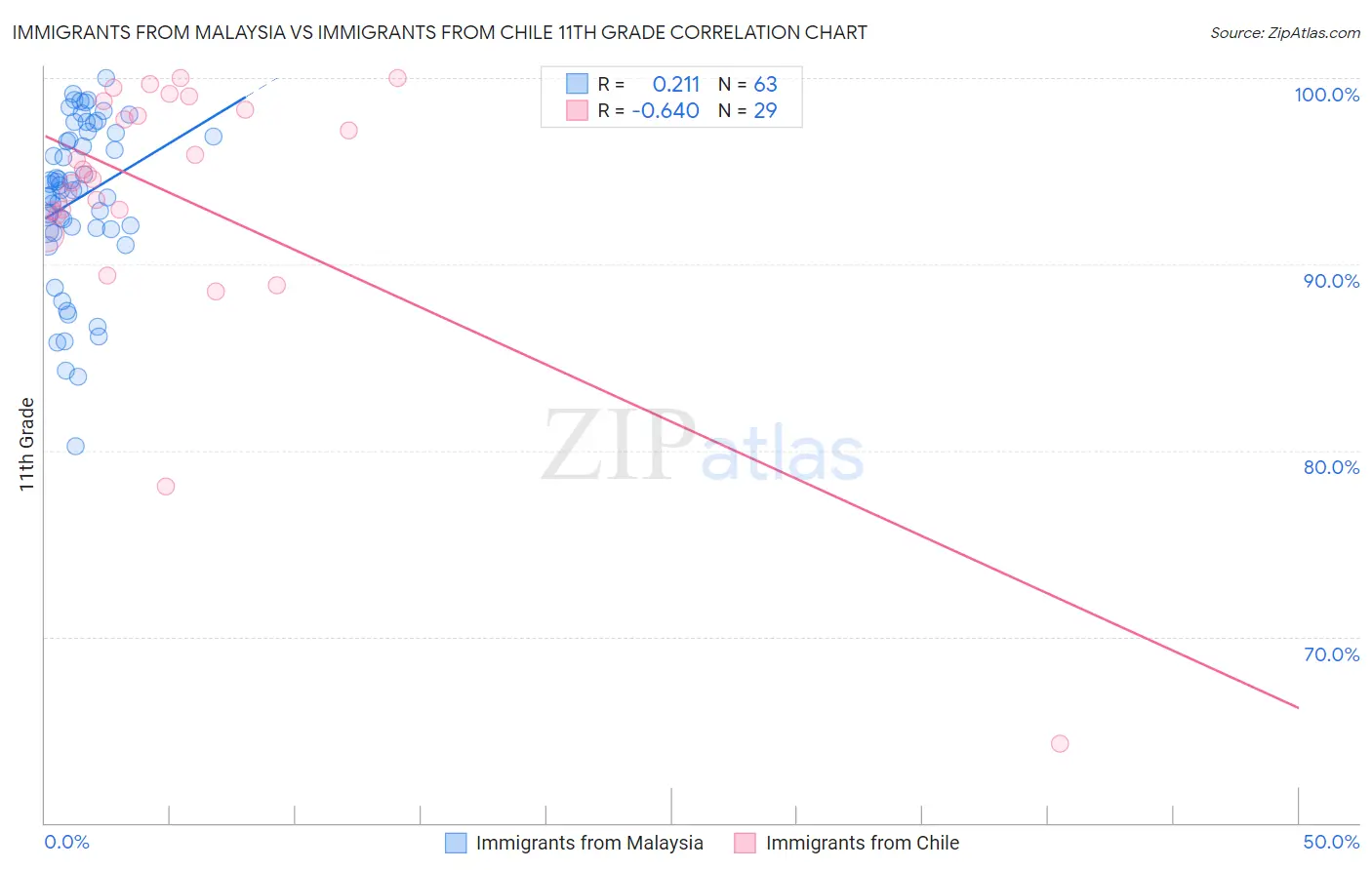 Immigrants from Malaysia vs Immigrants from Chile 11th Grade