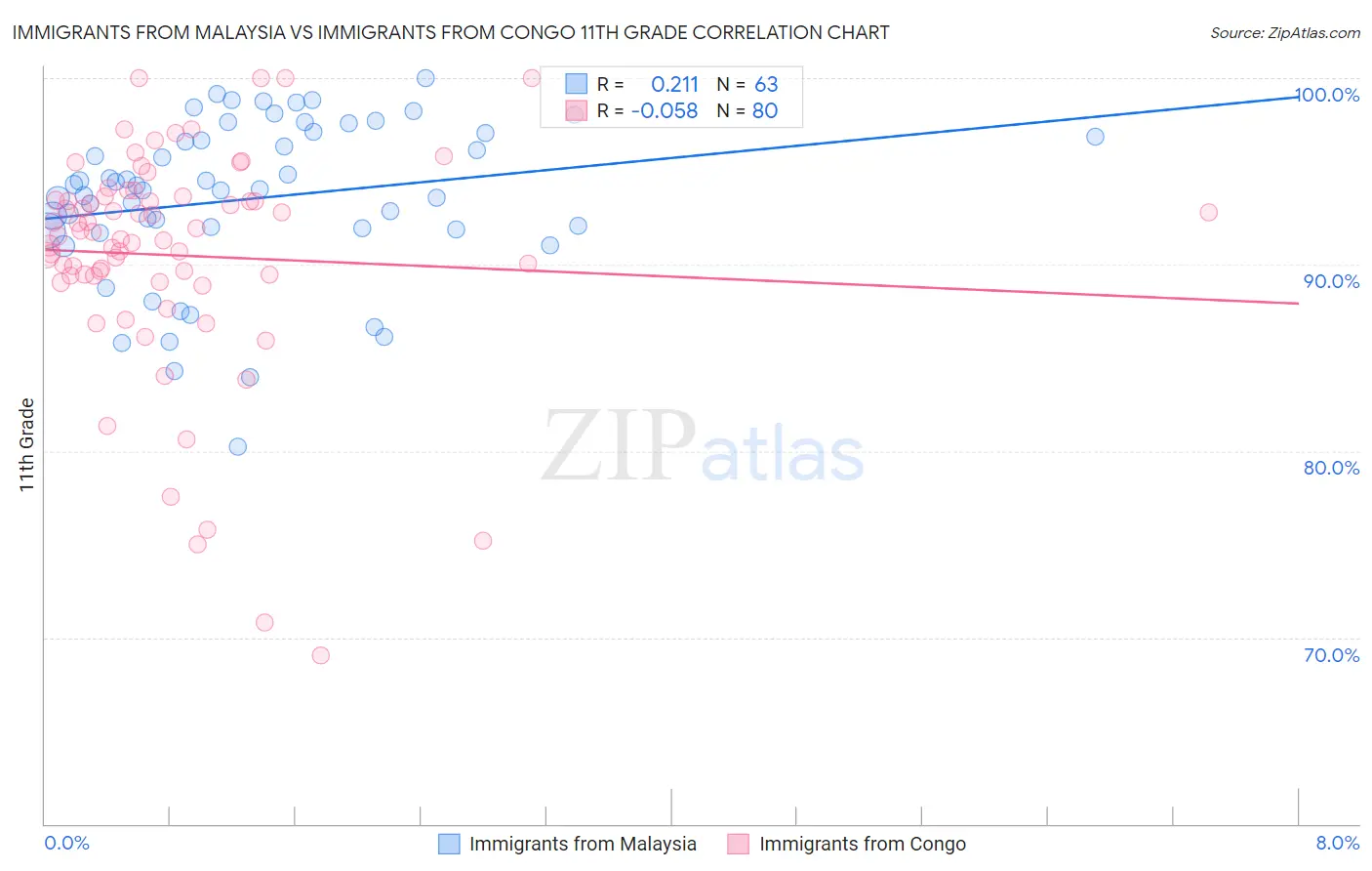 Immigrants from Malaysia vs Immigrants from Congo 11th Grade