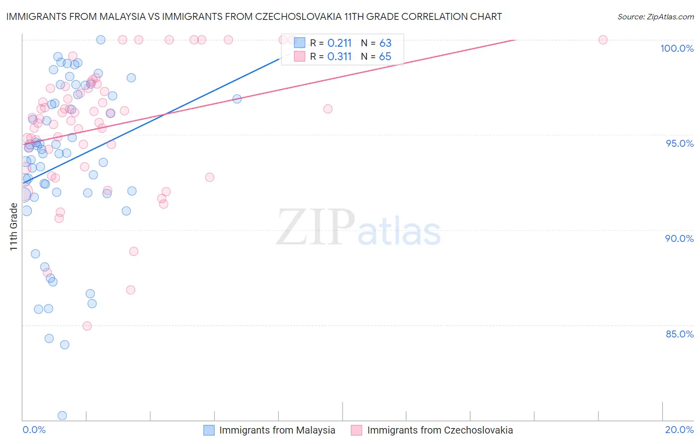 Immigrants from Malaysia vs Immigrants from Czechoslovakia 11th Grade