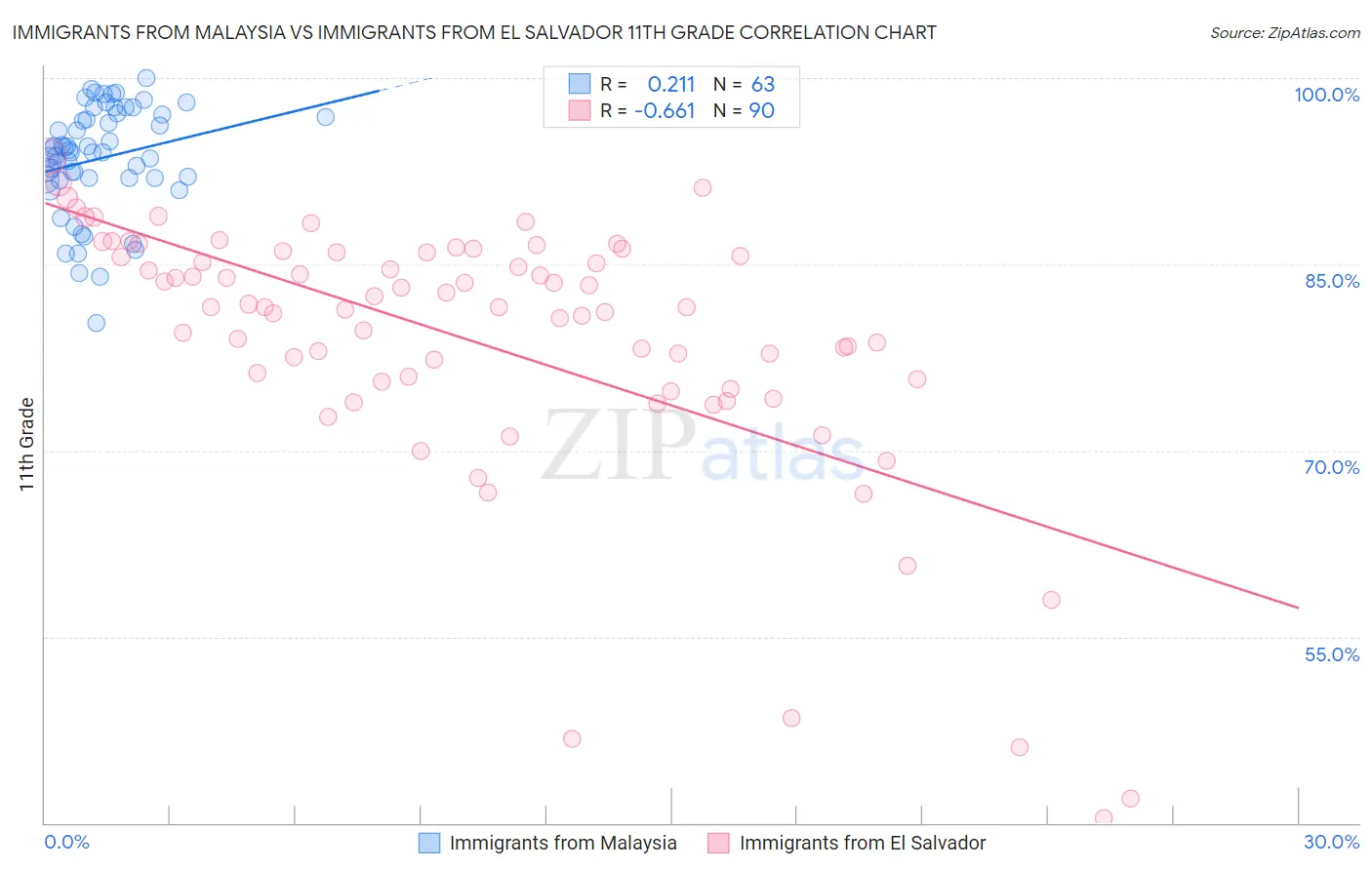Immigrants from Malaysia vs Immigrants from El Salvador 11th Grade