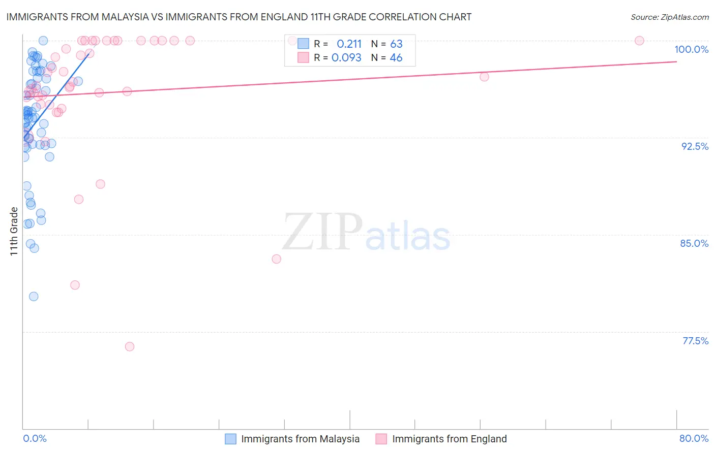Immigrants from Malaysia vs Immigrants from England 11th Grade