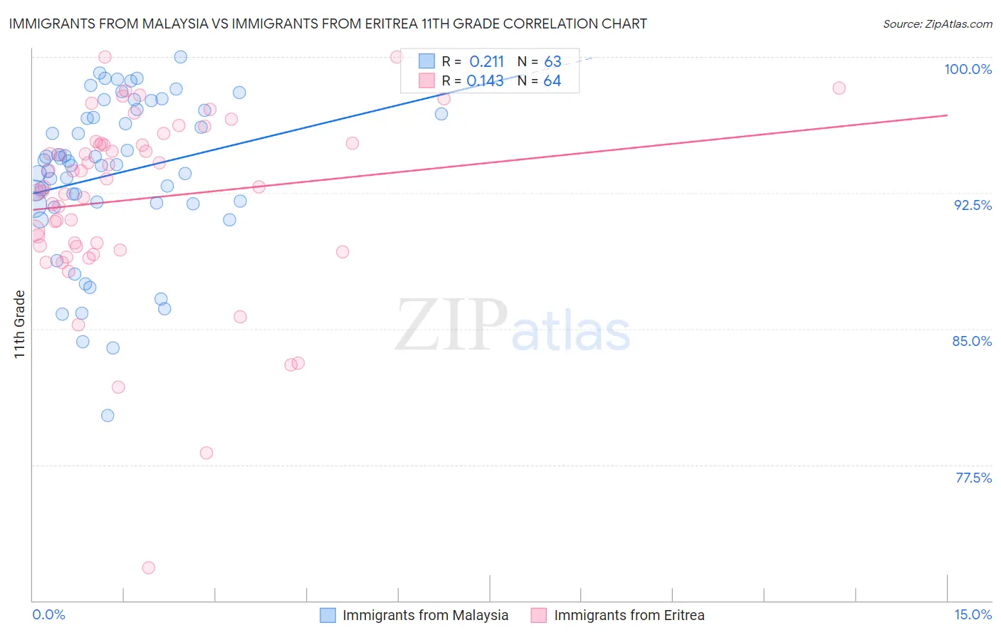 Immigrants from Malaysia vs Immigrants from Eritrea 11th Grade