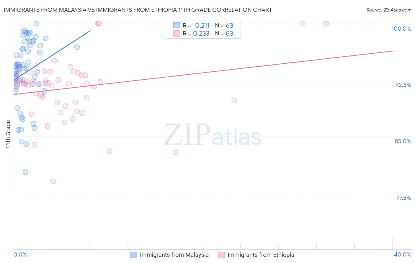 Immigrants from Malaysia vs Immigrants from Ethiopia 11th Grade