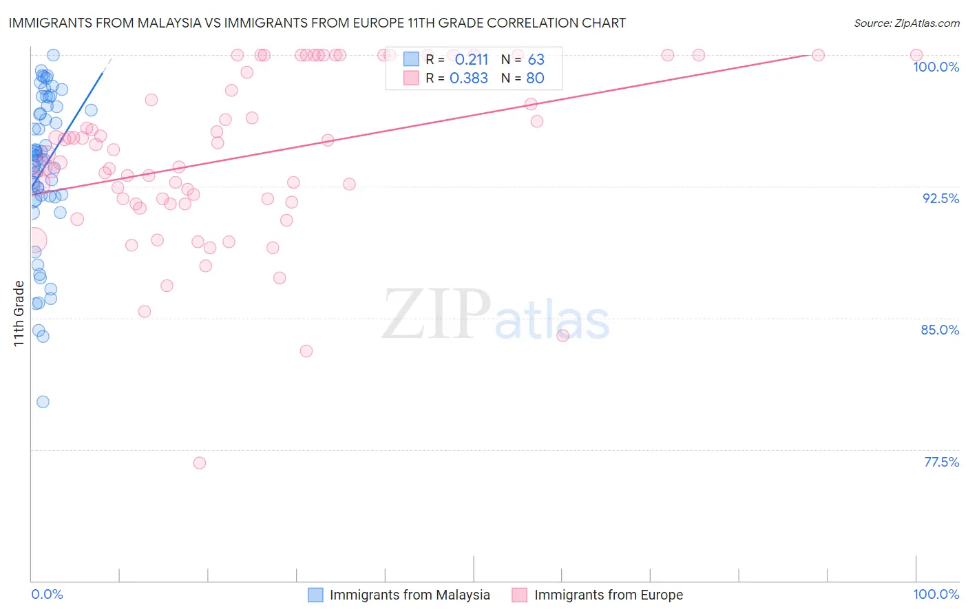 Immigrants from Malaysia vs Immigrants from Europe 11th Grade