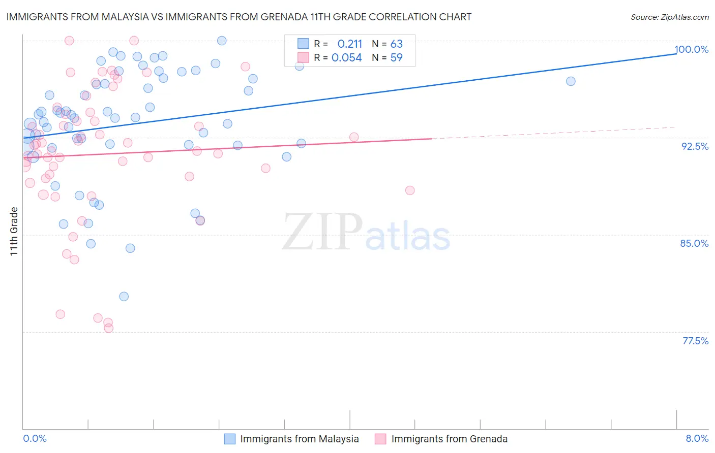 Immigrants from Malaysia vs Immigrants from Grenada 11th Grade