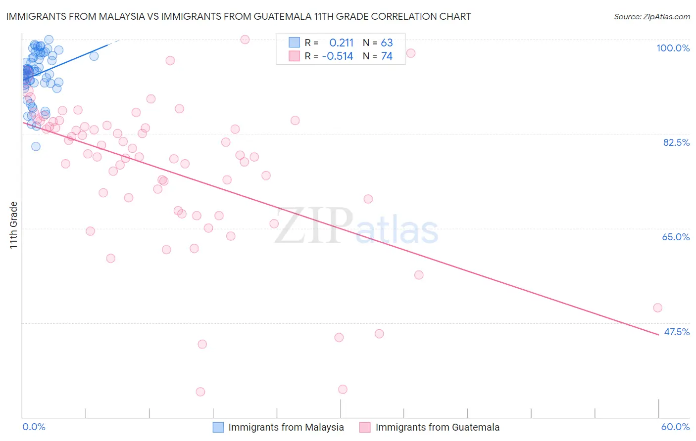 Immigrants from Malaysia vs Immigrants from Guatemala 11th Grade