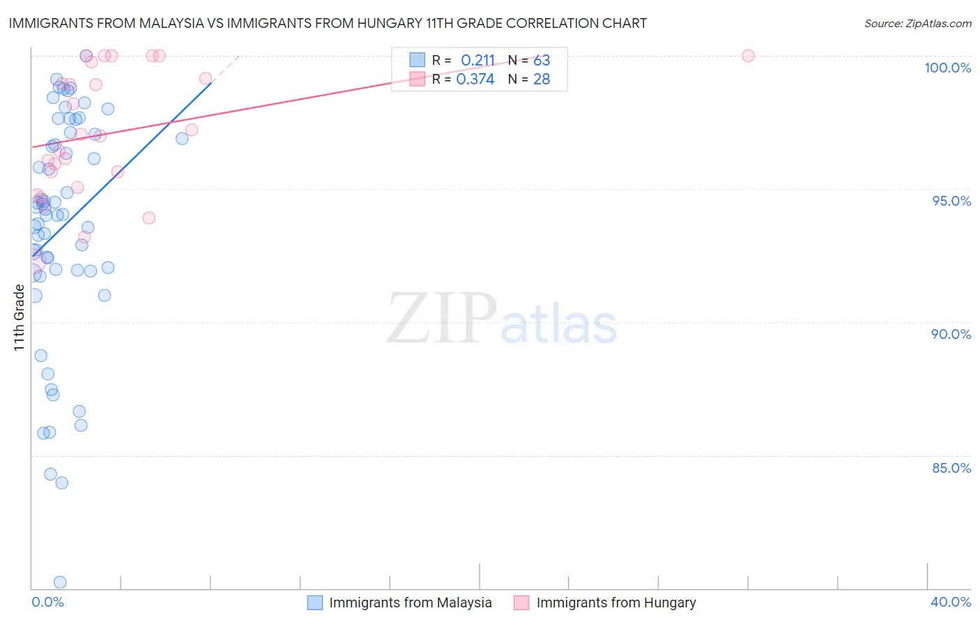 Immigrants from Malaysia vs Immigrants from Hungary 11th Grade