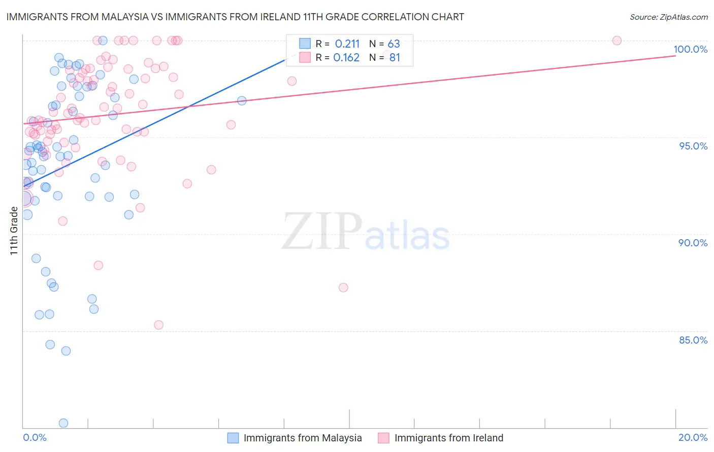 Immigrants from Malaysia vs Immigrants from Ireland 11th Grade