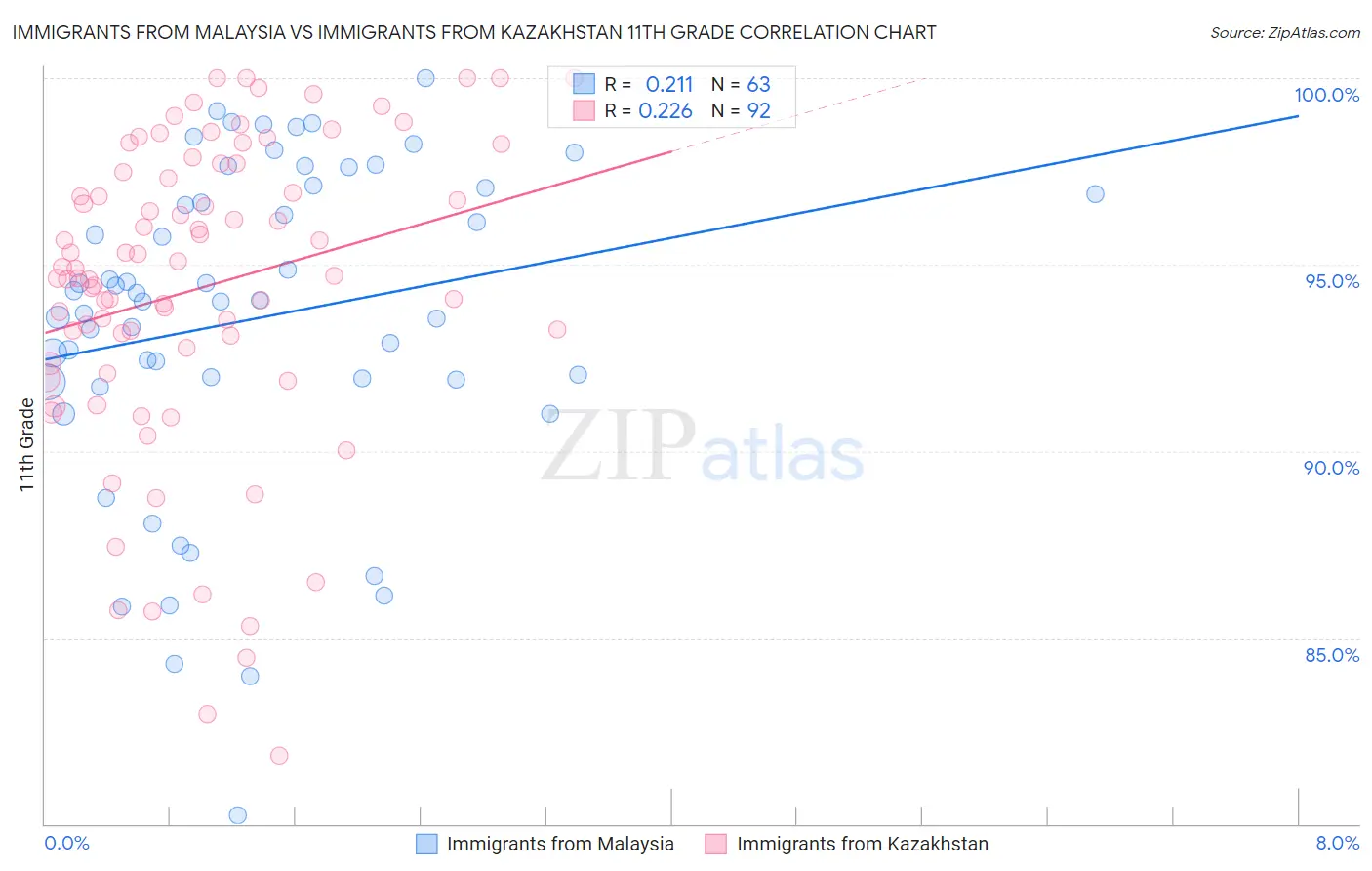 Immigrants from Malaysia vs Immigrants from Kazakhstan 11th Grade