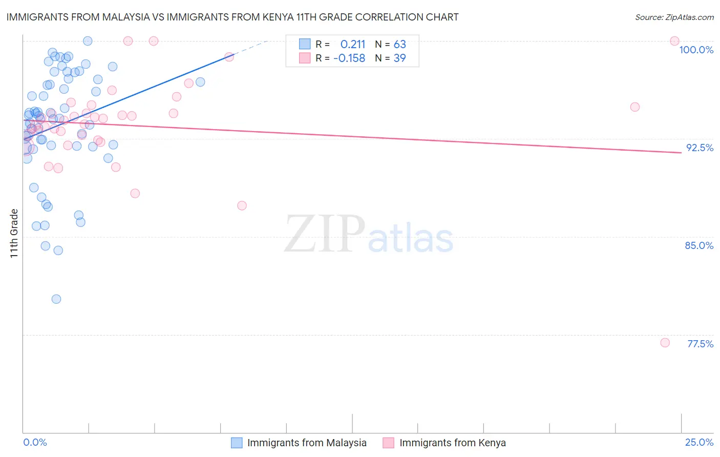 Immigrants from Malaysia vs Immigrants from Kenya 11th Grade