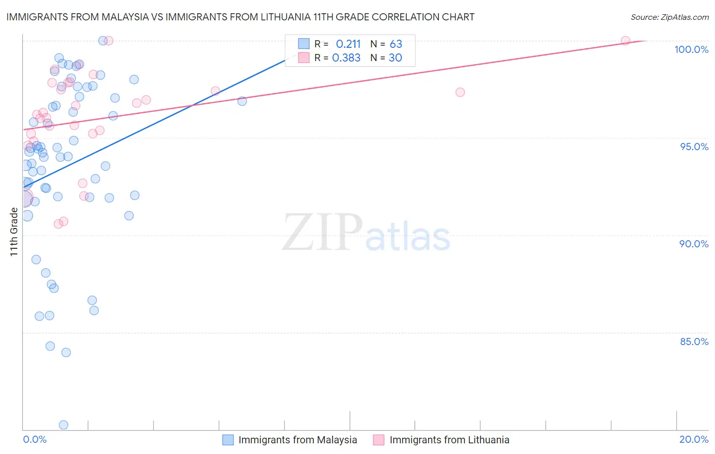 Immigrants from Malaysia vs Immigrants from Lithuania 11th Grade