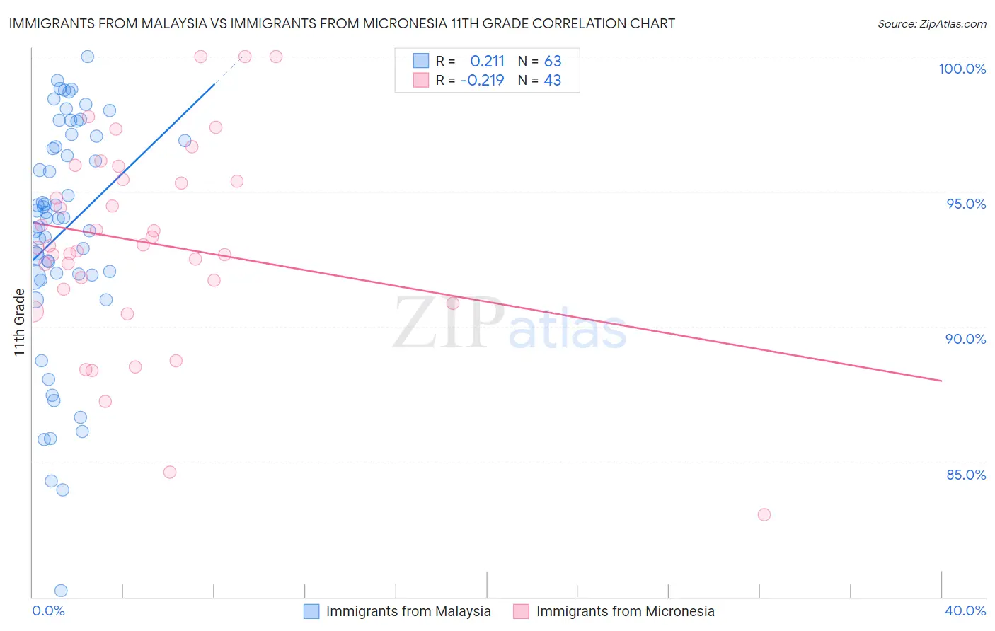 Immigrants from Malaysia vs Immigrants from Micronesia 11th Grade