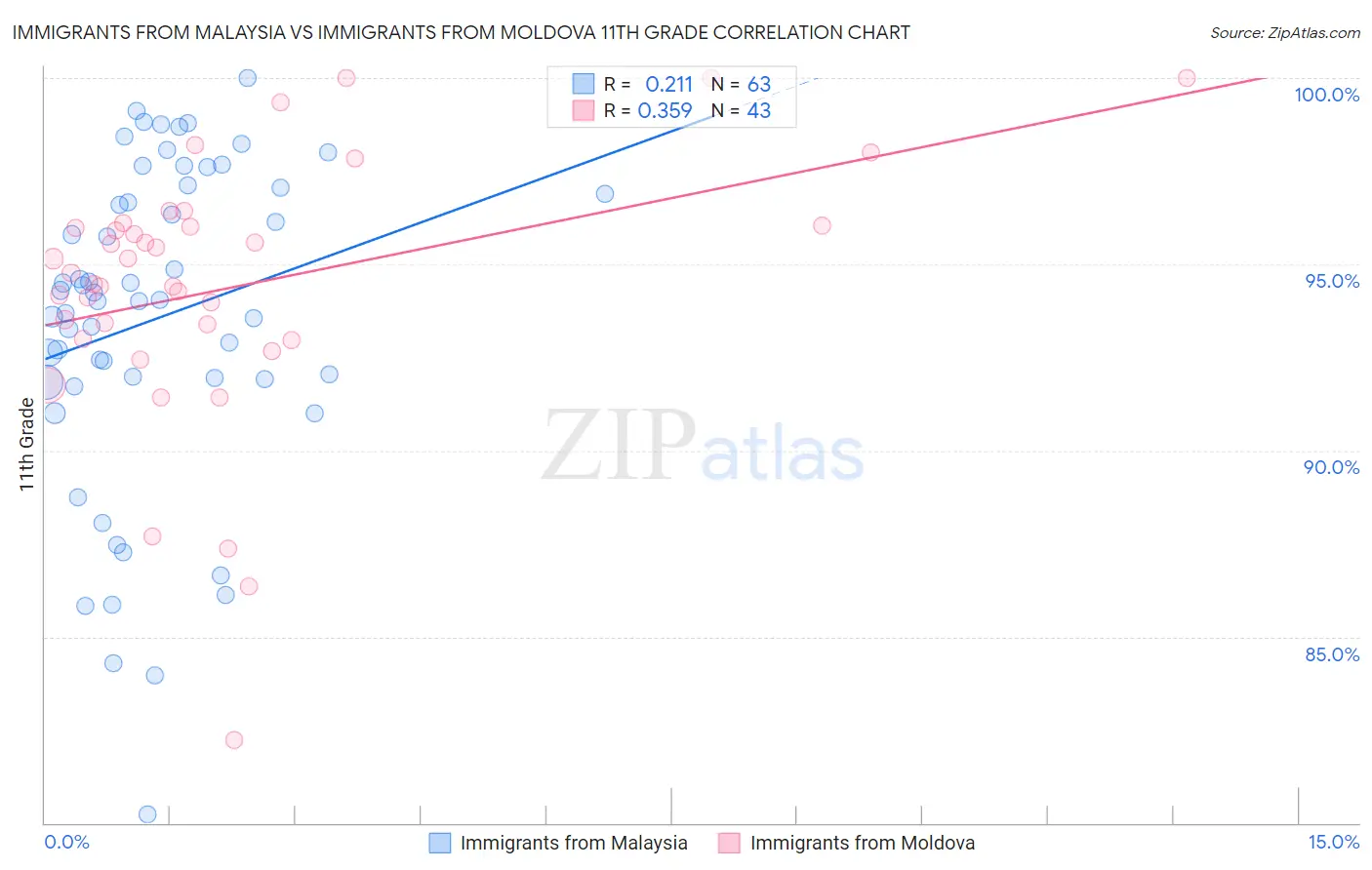 Immigrants from Malaysia vs Immigrants from Moldova 11th Grade