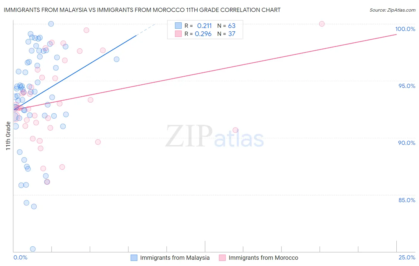 Immigrants from Malaysia vs Immigrants from Morocco 11th Grade