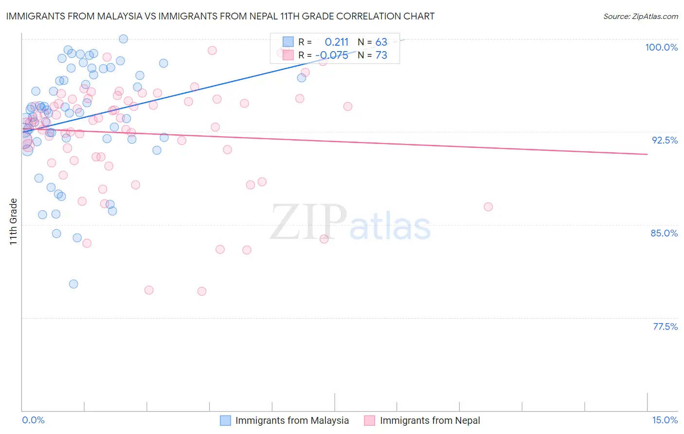 Immigrants from Malaysia vs Immigrants from Nepal 11th Grade