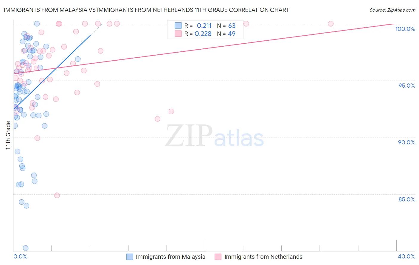 Immigrants from Malaysia vs Immigrants from Netherlands 11th Grade