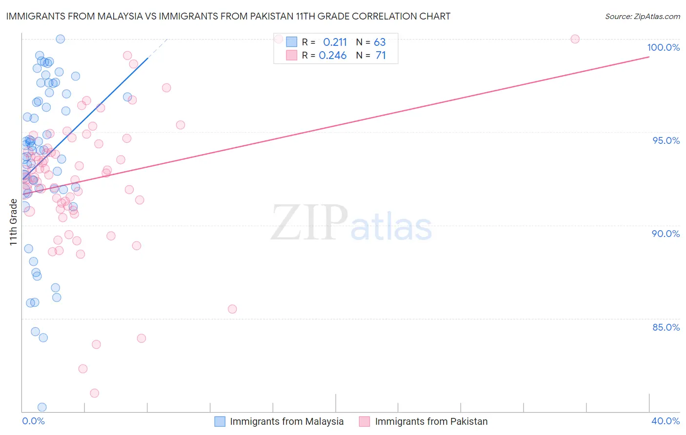 Immigrants from Malaysia vs Immigrants from Pakistan 11th Grade