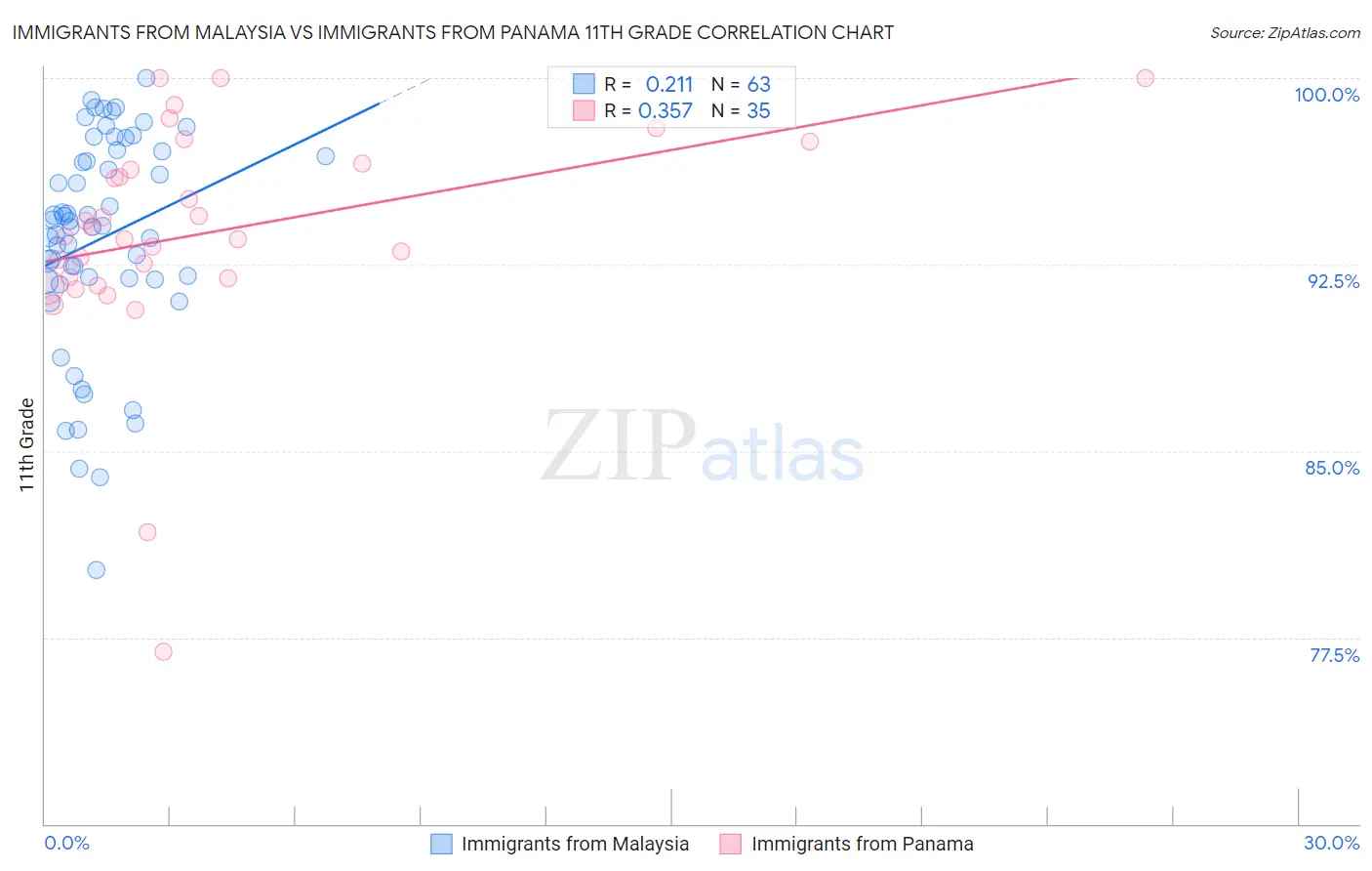 Immigrants from Malaysia vs Immigrants from Panama 11th Grade