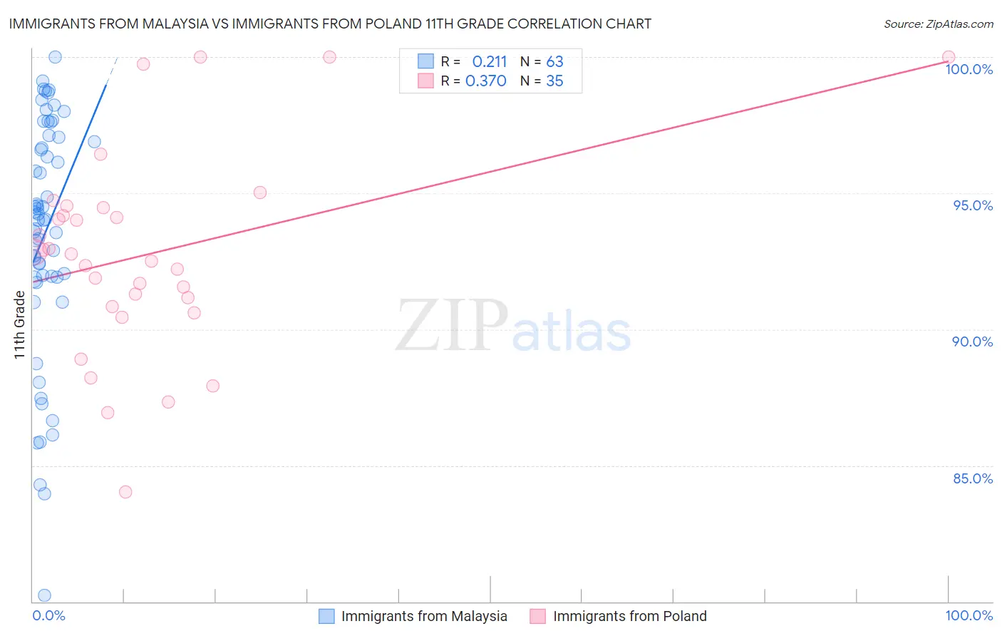 Immigrants from Malaysia vs Immigrants from Poland 11th Grade