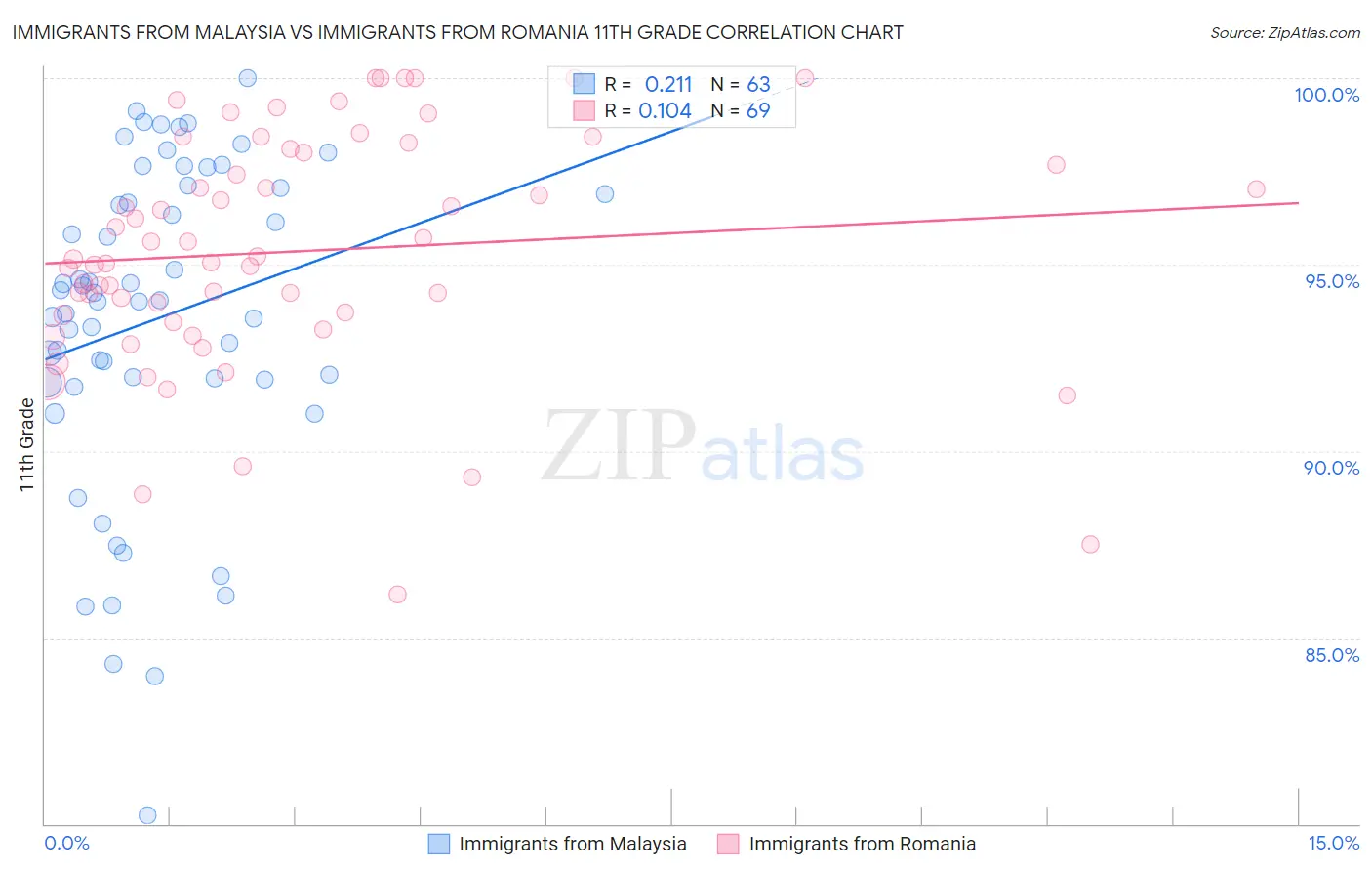 Immigrants from Malaysia vs Immigrants from Romania 11th Grade