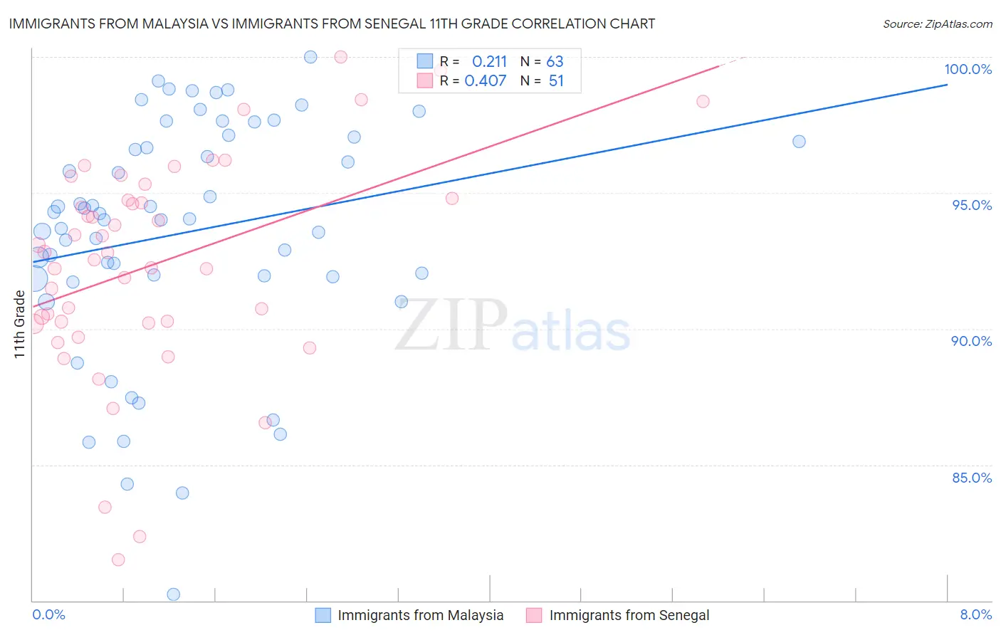 Immigrants from Malaysia vs Immigrants from Senegal 11th Grade