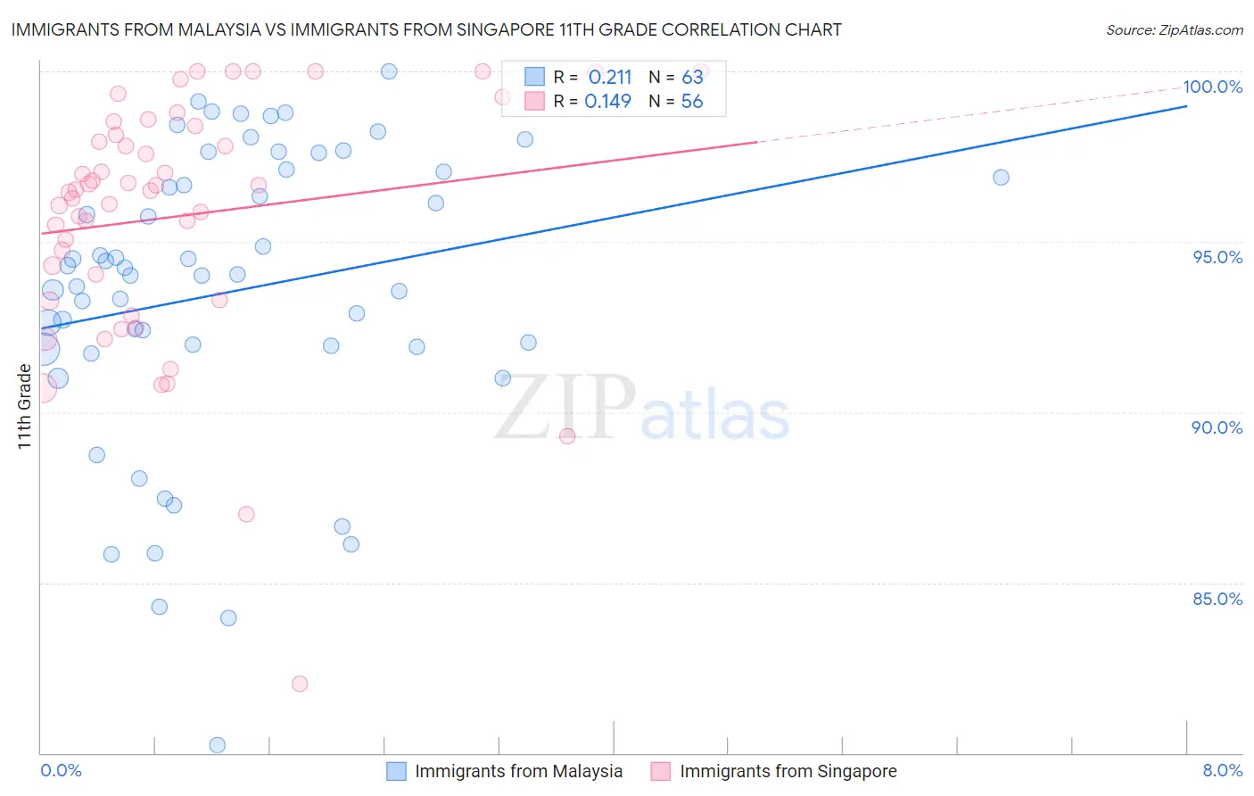Immigrants from Malaysia vs Immigrants from Singapore 11th Grade