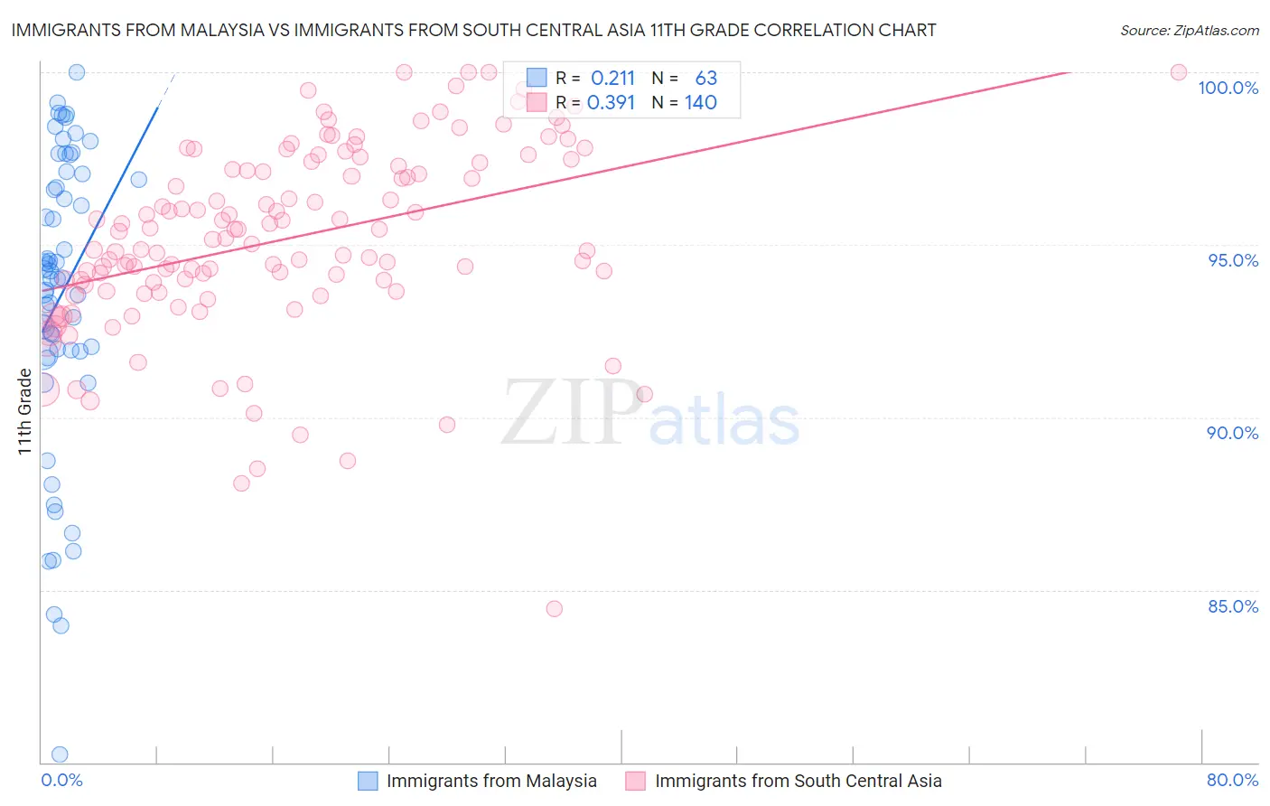Immigrants from Malaysia vs Immigrants from South Central Asia 11th Grade