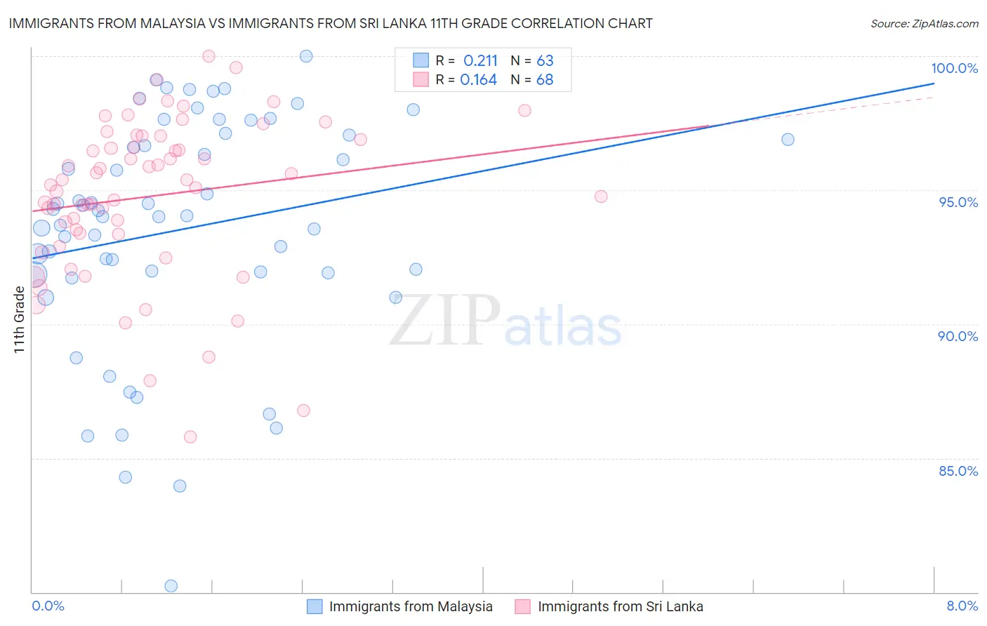Immigrants from Malaysia vs Immigrants from Sri Lanka 11th Grade