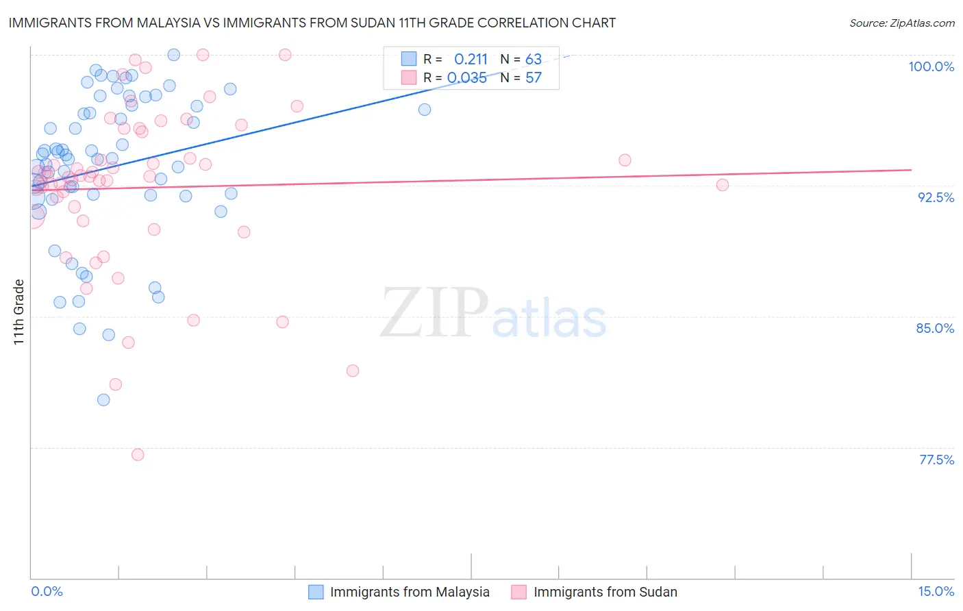 Immigrants from Malaysia vs Immigrants from Sudan 11th Grade