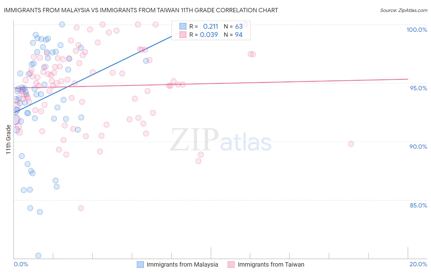 Immigrants from Malaysia vs Immigrants from Taiwan 11th Grade
