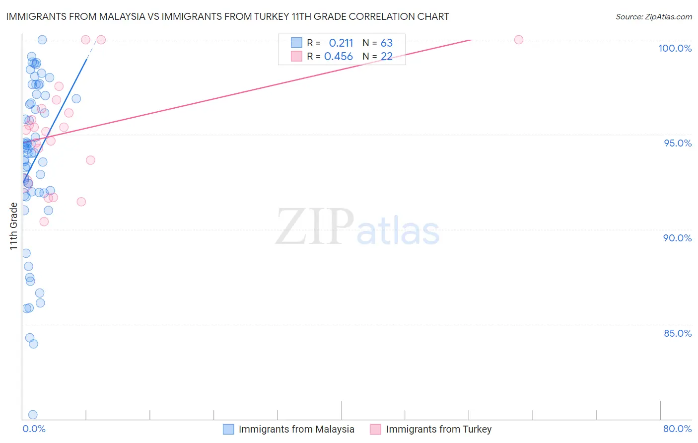 Immigrants from Malaysia vs Immigrants from Turkey 11th Grade