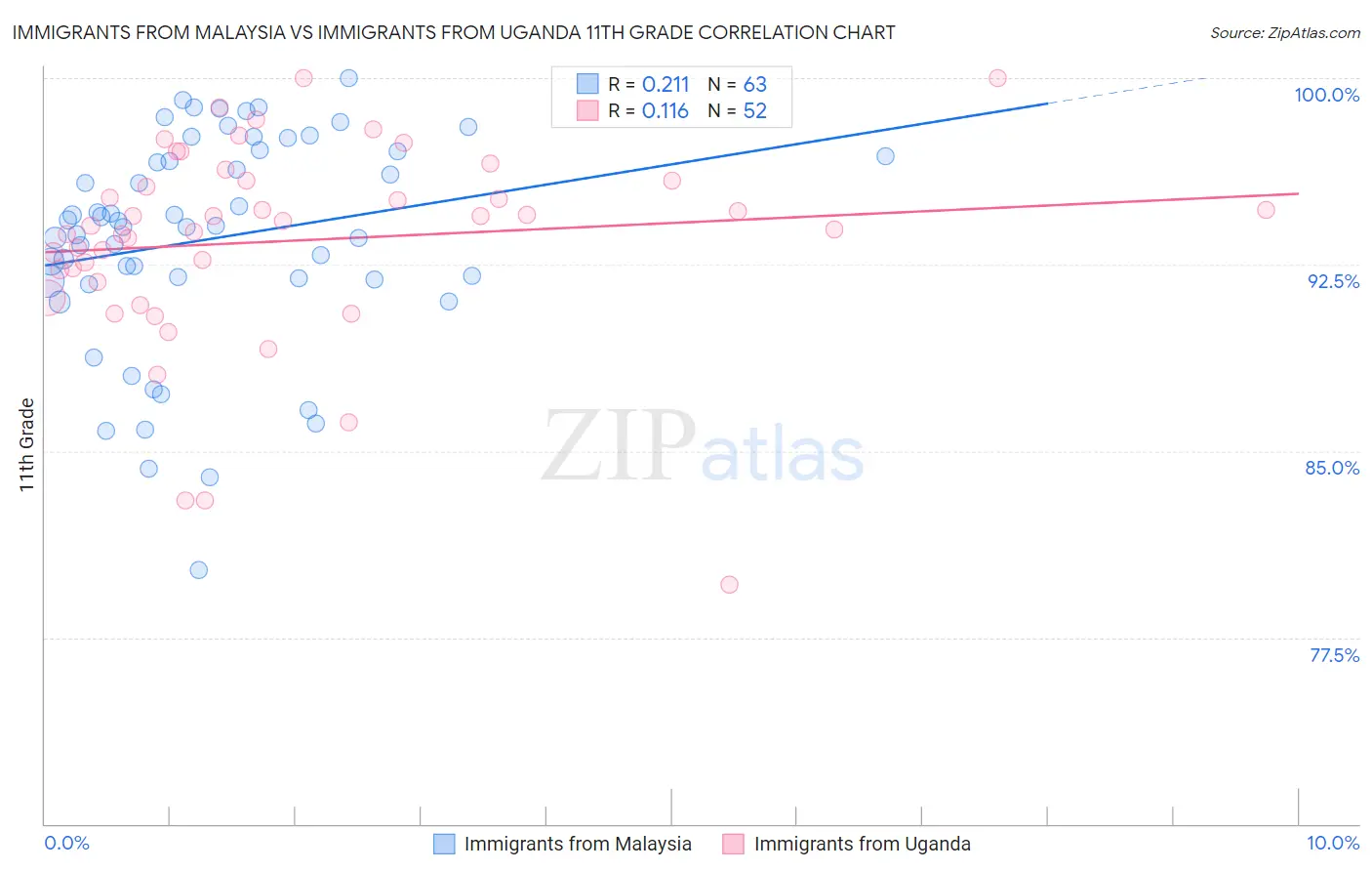 Immigrants from Malaysia vs Immigrants from Uganda 11th Grade