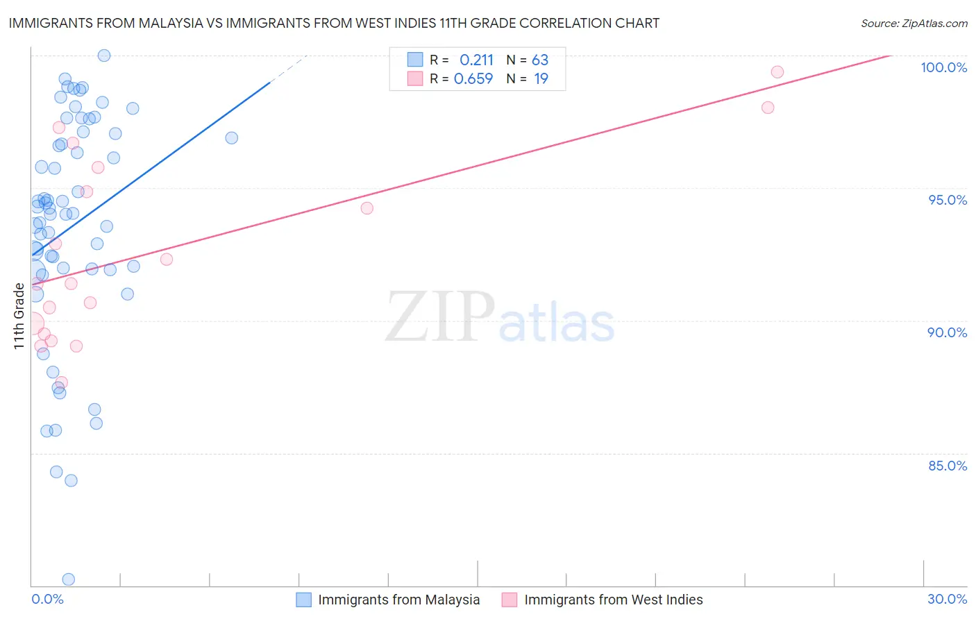 Immigrants from Malaysia vs Immigrants from West Indies 11th Grade