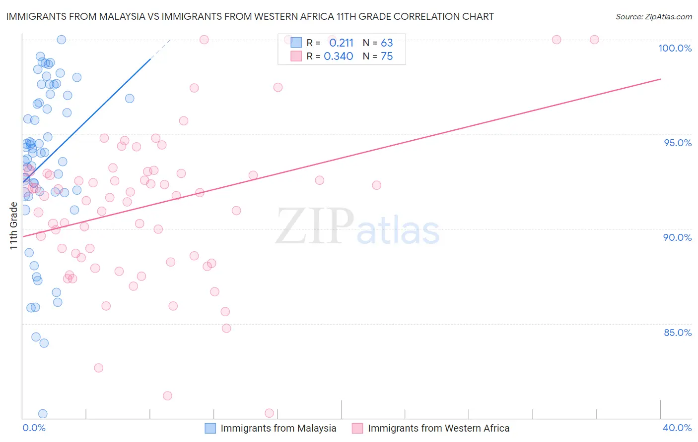 Immigrants from Malaysia vs Immigrants from Western Africa 11th Grade