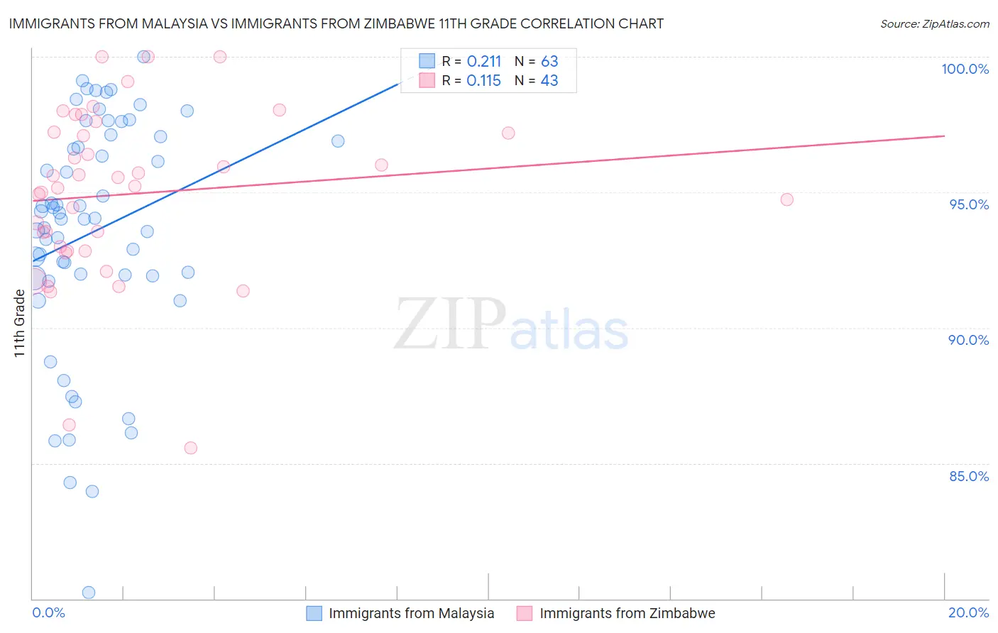 Immigrants from Malaysia vs Immigrants from Zimbabwe 11th Grade