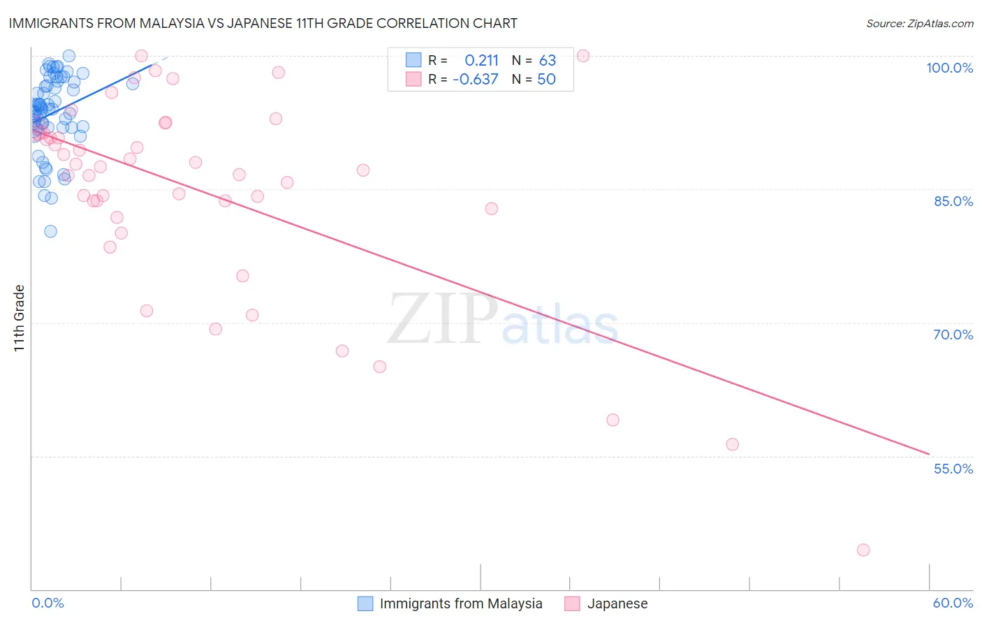 Immigrants from Malaysia vs Japanese 11th Grade